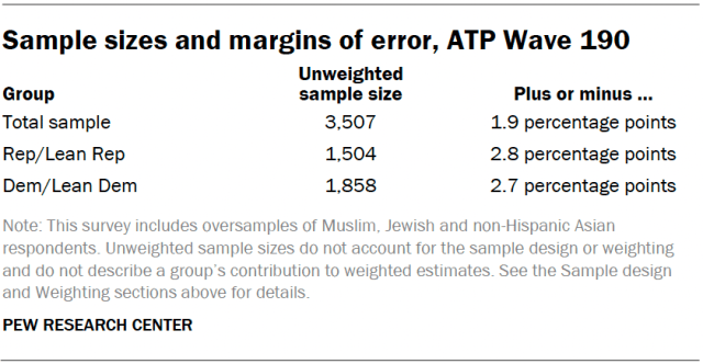 A table showing the sample sizes and margins of error, ATP Wave 190.