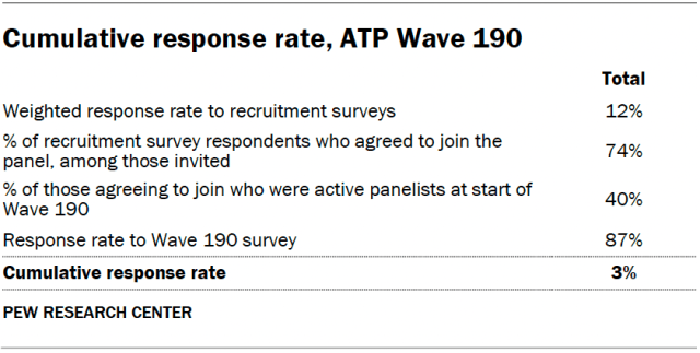 A table showing the Cumulative response rate, ATP Wave 190.