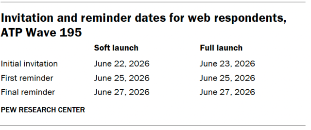 A table showing the Invitation and reminder dates for web respondents, ATP Wave 195.