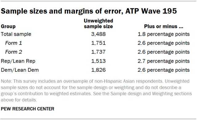 A table showing the Sample sizes and margins of error, ATP Wave 195.