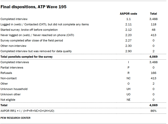 A table showing the Final dispositions, ATP Wave 195.