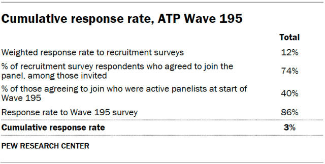 A table showing the Cumulative response rate, ATP Wave 195.