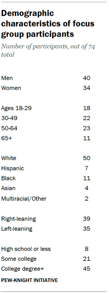 Demographic characteristics of focus group participants
