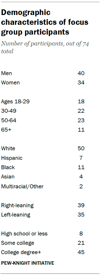 A table showing the Demographic characteristics of focus group participants.