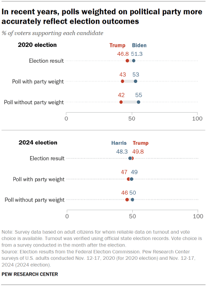Chart shows In recent years, polls weighted on political party more accurately reflect election outcomes
