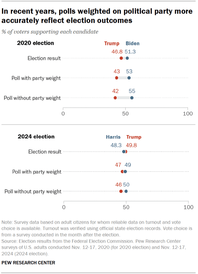 In recent years, polls weighted on political party more accurately reflect election outcomes