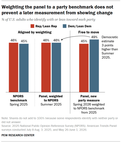 Chart shows weighting the panel to a party benchmark does not prevent a later measurement from showing change