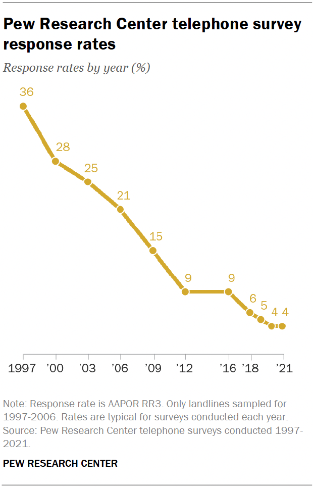 Pew Research Center telephone survey response rates