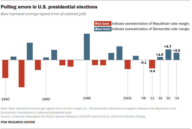 Chart shows Polling errors in U.S. presidential elections