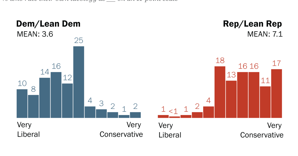 How Republicans, Democrats rate their own ideology and their party’s