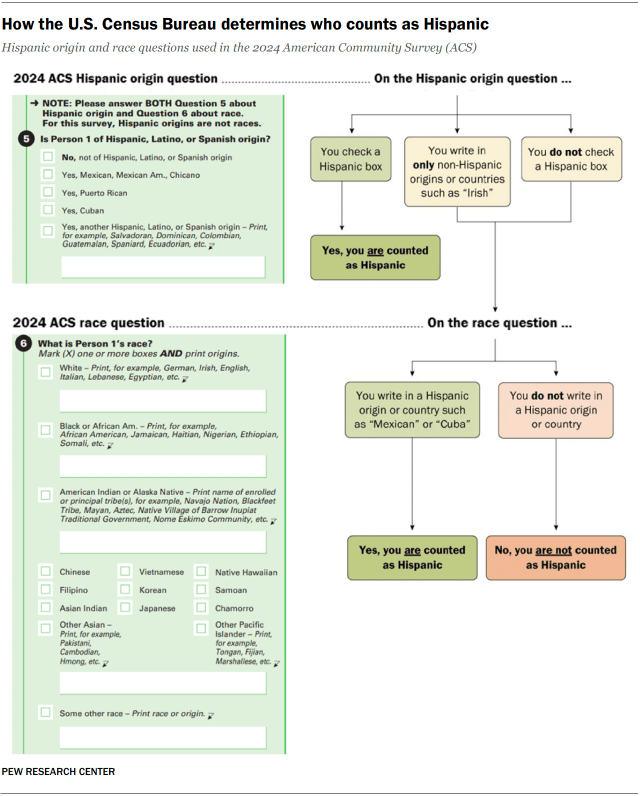 A form showing how the U.S. Census Bureau determines who counts as Hispanic in its surveys.