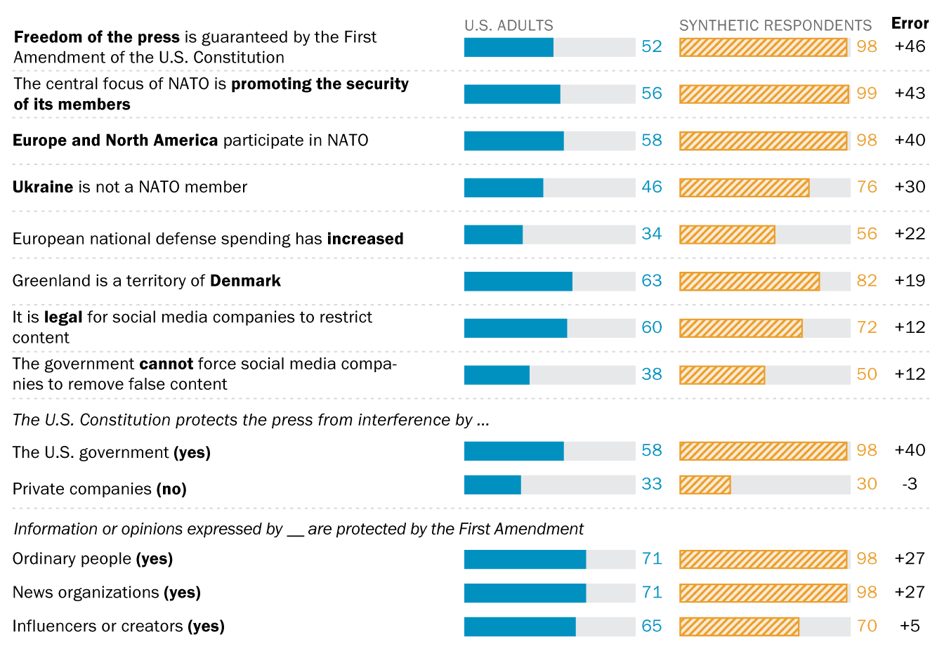 How AI survey respondents express certainty and factual knowledge | Pew ...