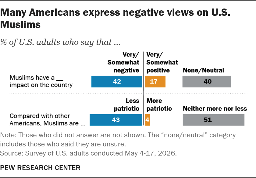 Many Americans express negative views on U.S. Muslims