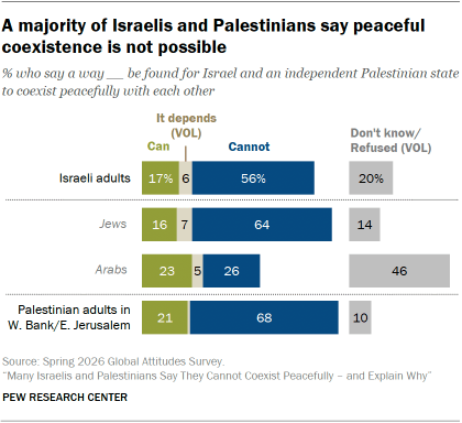A bar chart showing that A majority of Israelis and Palestinians say peaceful coexistence is not possible