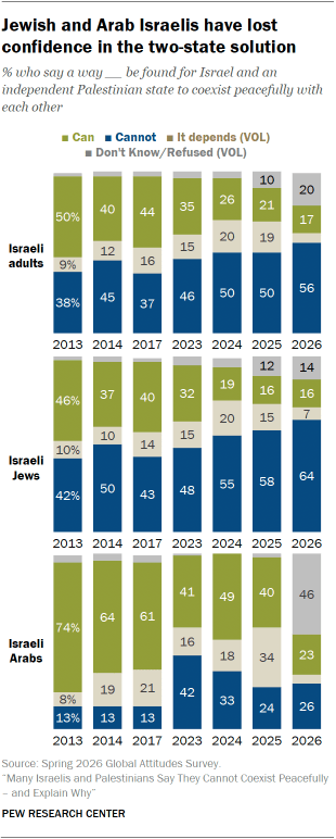 A bar chart showing that Jewish and Arab Israelis have lost confidence in the two-state solution
