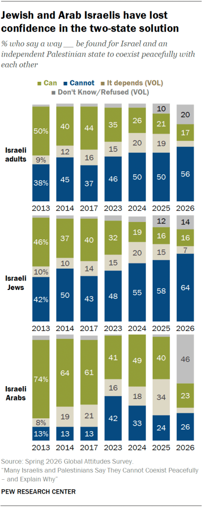 Jewish and Arab Israelis have lost confidence in the two-state solution