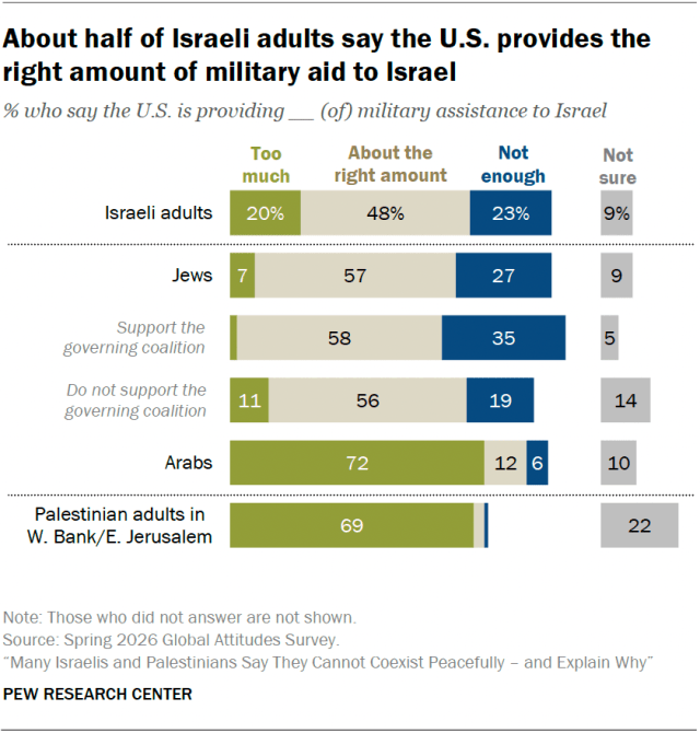 About half of Israeli adults say the U.S. provides the right amount of military aid to Israel