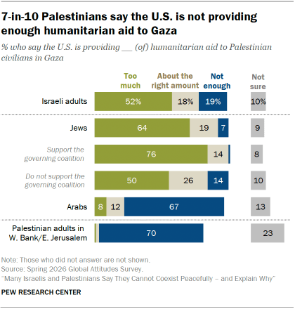 A bar chart showing that 7-in-10 Palestinians say the U.S. is not providing enough humanitarian aid to Gaza