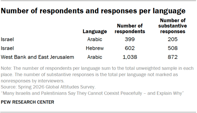 Number of respondents and responses per language
