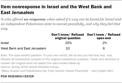 A table showing Item nonresponse in Israel and the West Bank and East Jerusalem