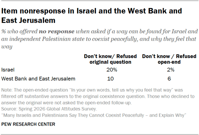 Item nonresponse in Israel and the West Bank and East Jerusalem
