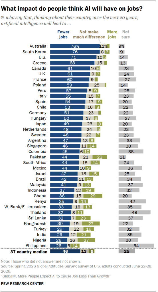What impact do people think AI will have on jobs?