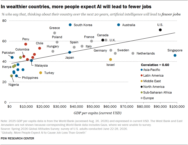 A dot plot showing that In wealthier countries, more people expect AI will lead to fewer jobs
