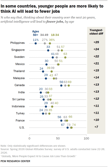A dot plot showing that In some countries, younger people are more likely to think AI will lead to fewer jobs
