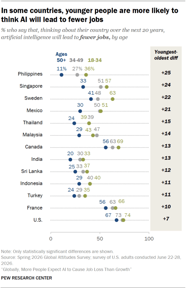 In some countries, younger people are more likely to think AI will lead to fewer jobs