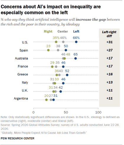 A dot plot showing Concerns about AI’s impact on inequality are especially common on the left 
