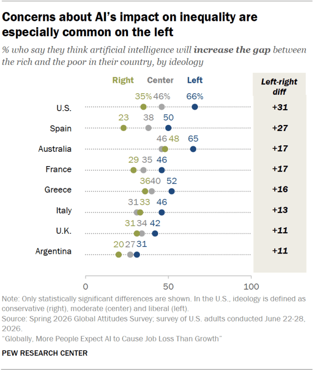 Concerns about AI’s impact on inequality are especially common on the left