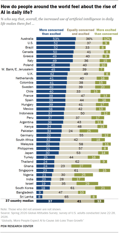 A bar chart showing How do people around the world feel about the rise of AI in daily life