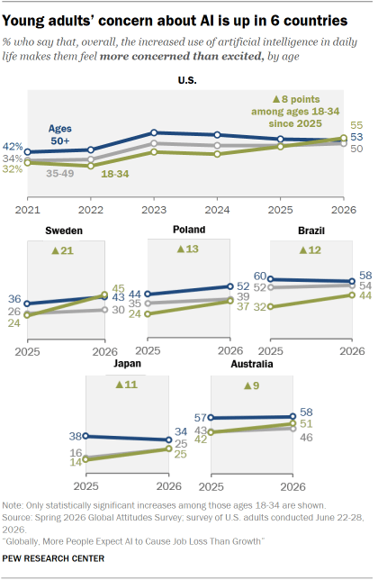 A set of line charts showing that Young adults’ concern about AI is up in 6 countries 