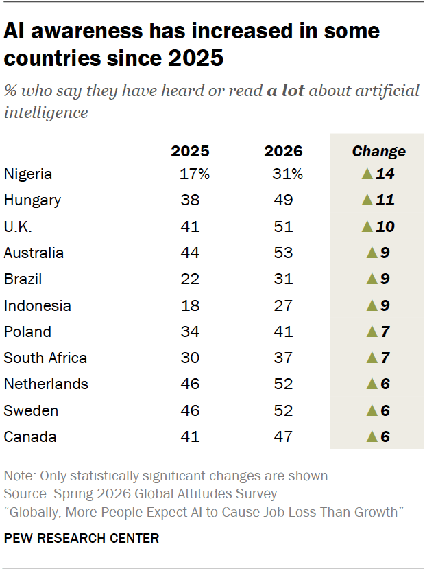 AI awareness has increased in some countries since 2025