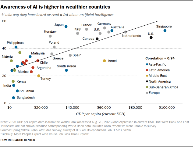 A dot plot showing that Awareness of AI is higher in wealthier countries