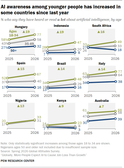 A set of line charts showing that AI awareness among younger people has increased in some countries since last year