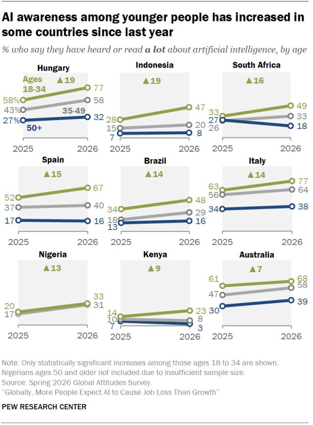 AI awareness among younger people has increased in some countries since last year