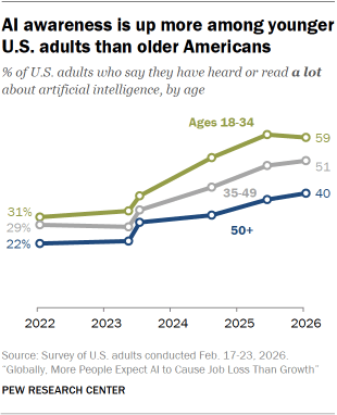 A line chart showing that AI awareness is up more among younger U.S. adults than older Americans