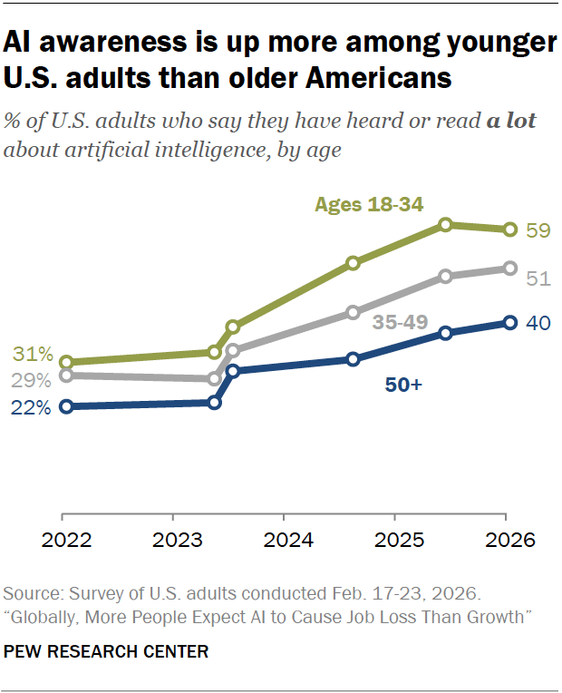 AI awareness is up more among younger U.S. adults than older Americans