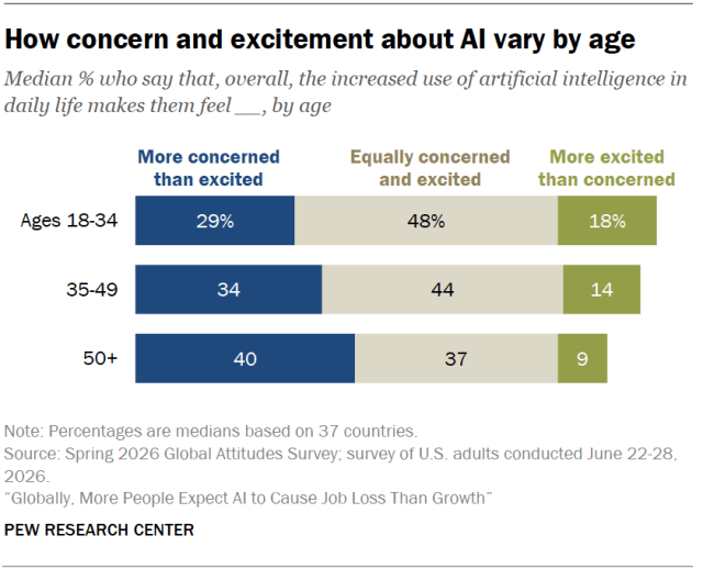 How concern and excitement about AI vary by age