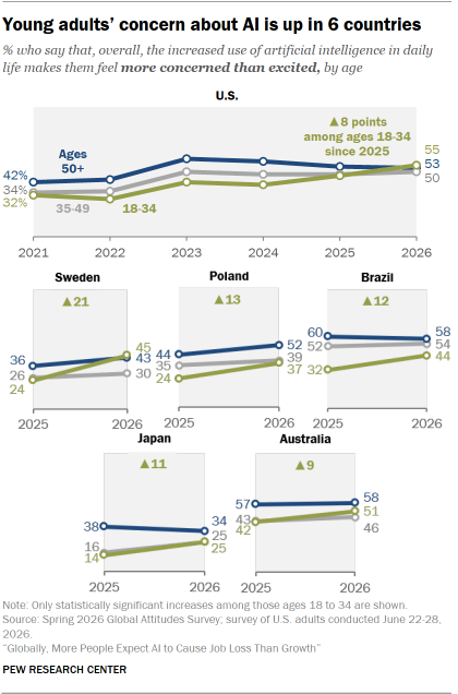 A set of line charts showing that Young adults’ concern about AI is up in 6 countries