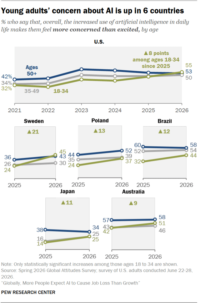 Young adults’ concern about AI is up in 6 countries