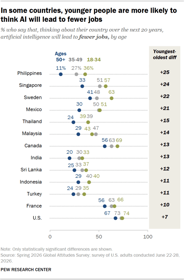 In some countries, younger people are more likely to think AI will lead to fewer jobs