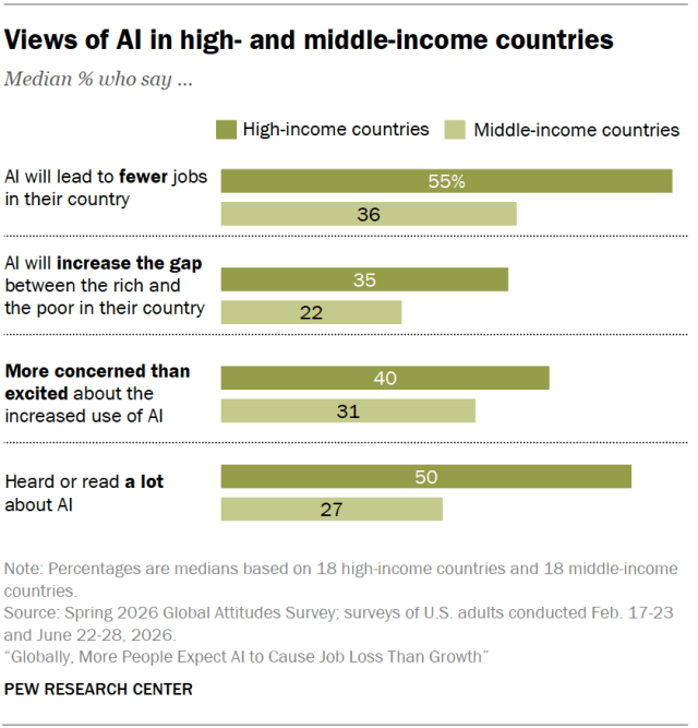 Views of AI in high- and middle-income countries