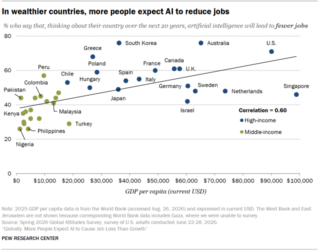 A dot plot showing that In wealthier countries, more people expect AI to reduce jobs