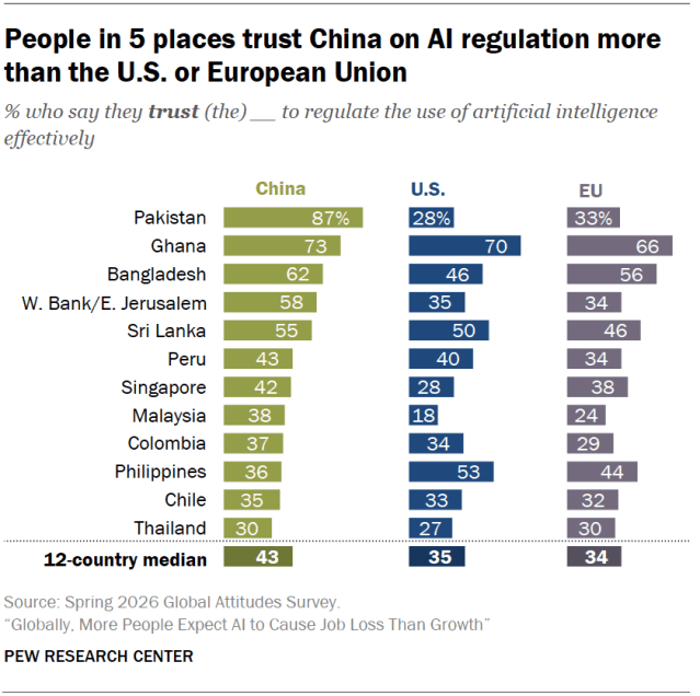 People in 5 places trust China on AI regulation more than the U.S. or European Union