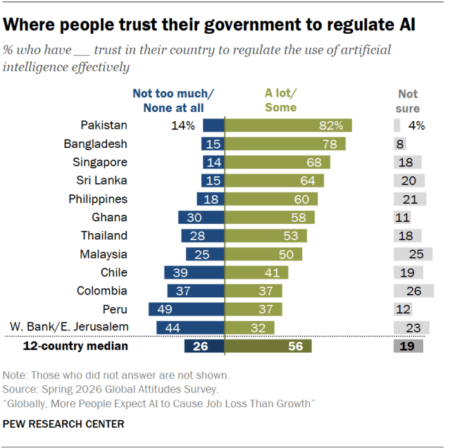 Where people trust their government to regulate AI