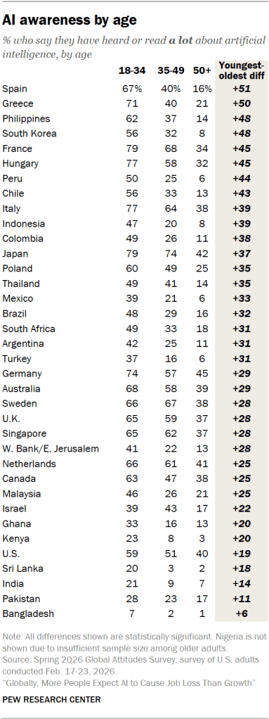 AI awareness by age
