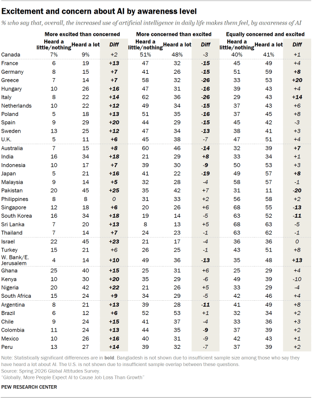 A table showing Excitement and concern about AI by awareness level