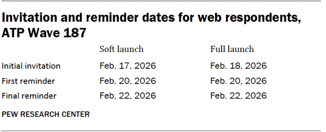 Invitation and reminder dates for web respondents, ATP Wave 187